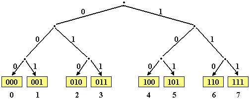 Dvejetainiai skaičiai: dvejetainių skaičių sistema - Griaustinis dvejetainiai variantai